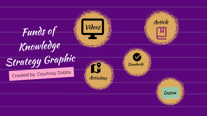 Funds of Knowledge Strategy Graphic by Courtney Dobbs on Prezi