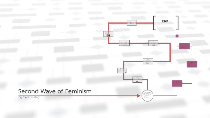 Second Wave of Feminism by Sophia Hastings on Prezi