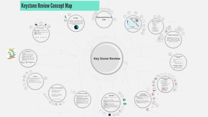 Keystone Review Concept Map Evan Pepper Mary Viall Ashley Schaffer Lauren Klima By Evan Pepper