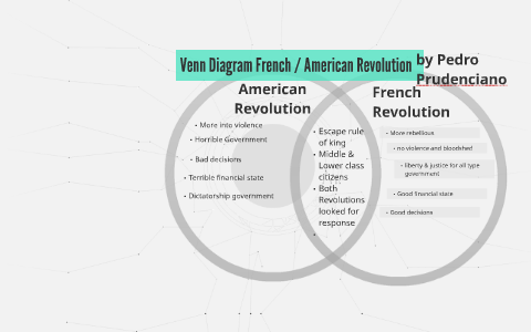 Coup перевод. 'Venn diagram Industrial Revolution. 'Venn diagram on Industrial Revolution. Диаграмма Венна по французской и английской буржуазной революции. Диаграмма Венна английская и французская революции.