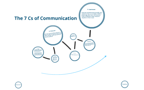 The 7 Cs of Communication by ahmed alanazi