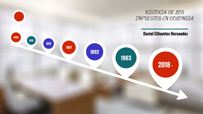 Evolución De Los Impuestos By DANIEL CIFUENTES HERNANDEZ On Prezi