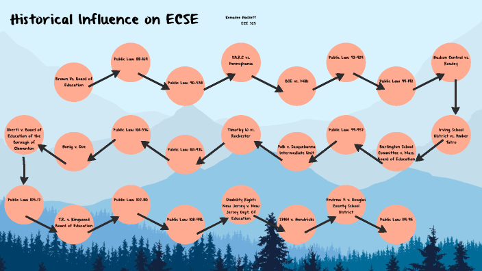 ECE 325 Concept Map by Kenadee H on Prezi