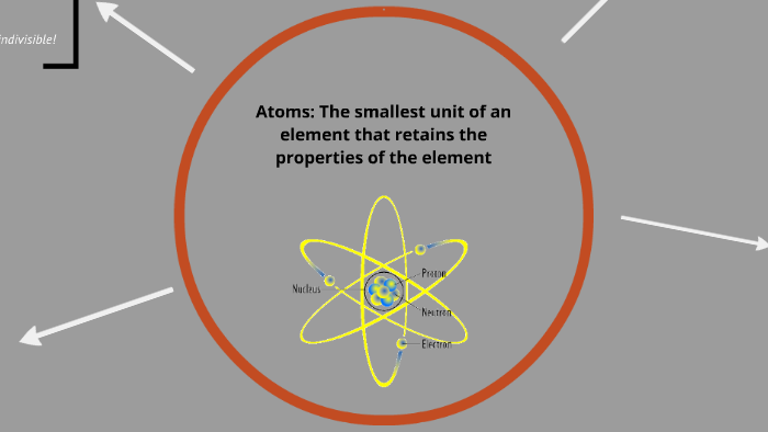 What Is The Smallest Unit Of An Element Called