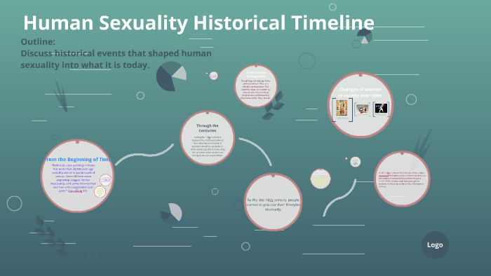 Human Sexuality History Timeline By Brittany Lawrence