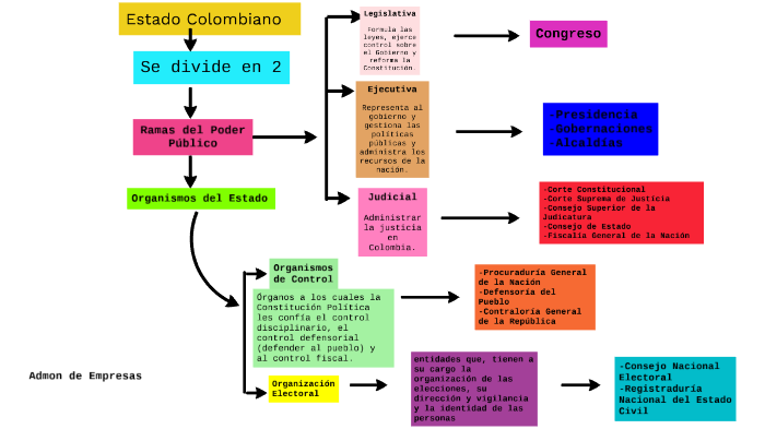 Estructura del estado Colombiano by Cindy Restrepo Rojas on Prezi