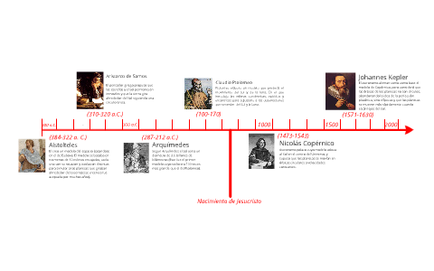 Linea del Tiempo Física by Norman Trainor on Prezi