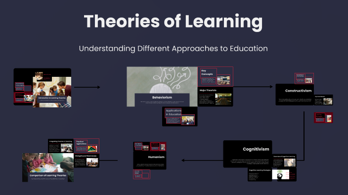 Teorías de Aprendizaje by angie poloche on Prezi