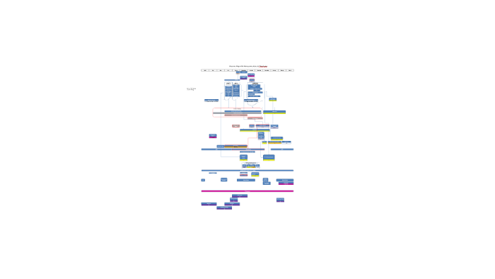 Process Map with Interconnections & Timeframe by Irina Mironova on Prezi