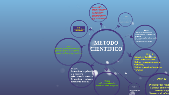 METODO CIENTIFICO by on Prezi