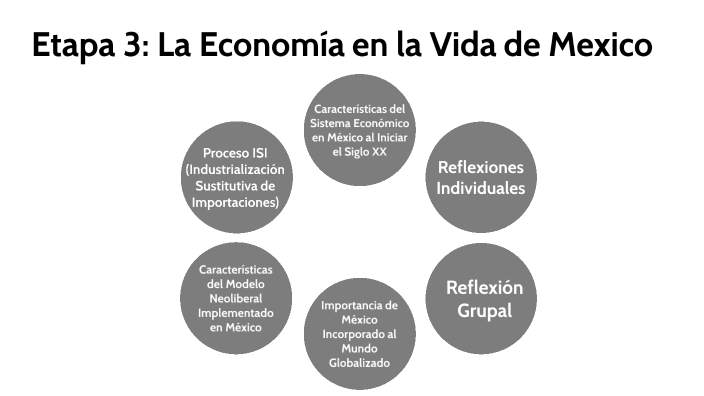Etapa 3: La Economía en la Vida de Mexico by BRUNO FABIAN BUENO RIVERA