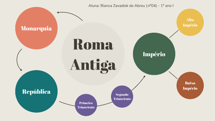 Mapa Mental: Roma Antiga by Bianca Zavadisk on Prezi Next