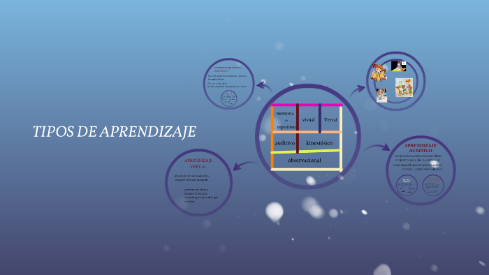 TIPOS DE APRENDIZAJE by vanesa pool on Prezi