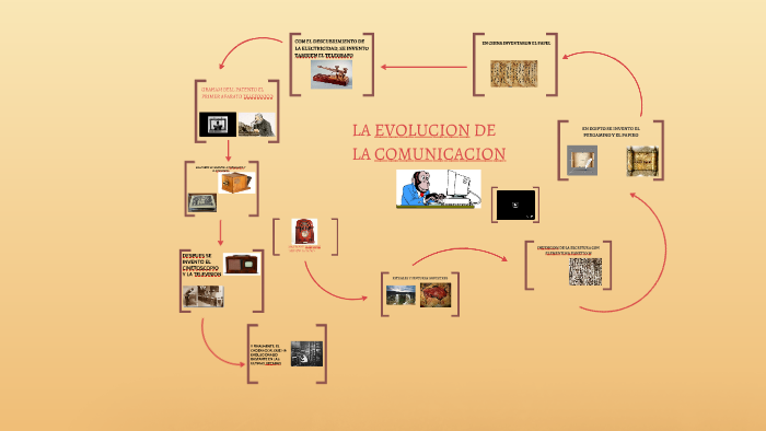 LA EVOLUCION DE LA COMUNICACION by claudia lara on Prezi