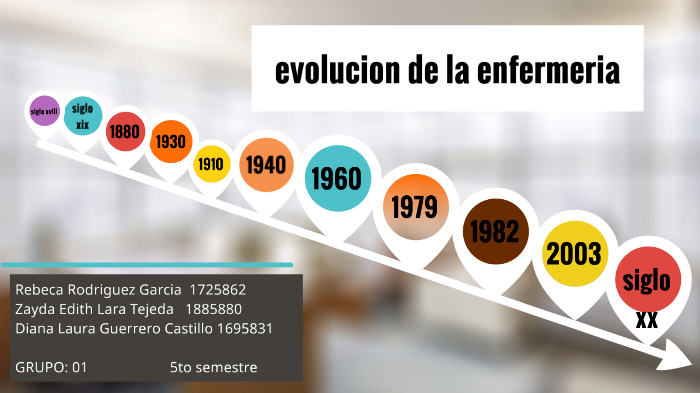 linea del tiempo, evolucion de enfermeria by Larita ZE Tejeda on Prezi