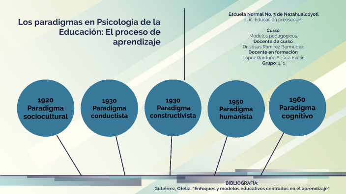 Los paradigmas en Psicología de la Educación: El proceso de aprendizaje