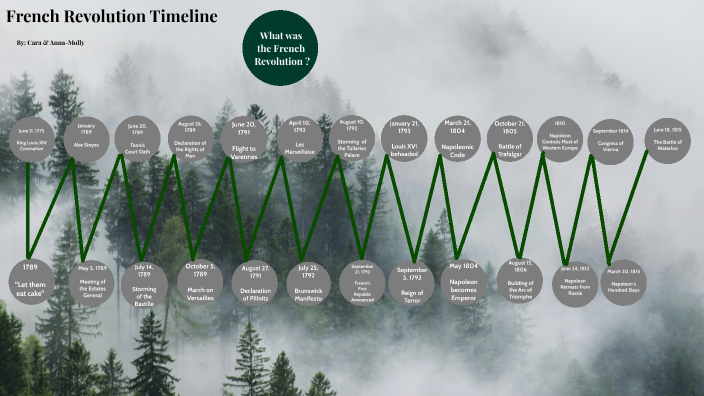 French Revolution Timeline by Anna-Molly Pederson on Prezi