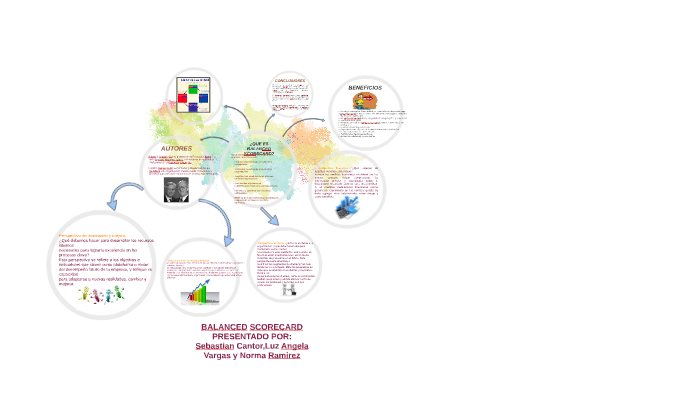 BALANCED SCORECARD by on Prezi