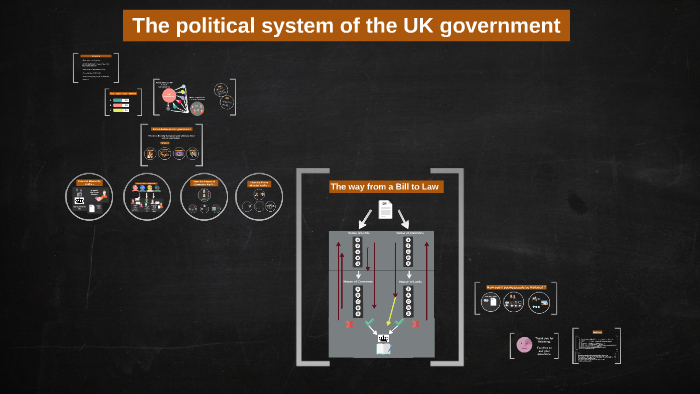 The political system of the UK government by Luzie Höfling on Prezi