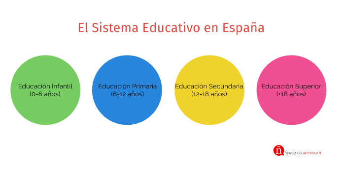 El Sistema Educativo En España By Eva Ferrer Milián On Prezi 7162