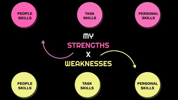 Strenghts x Weaknesses by Rafaella Uehara on Prezi