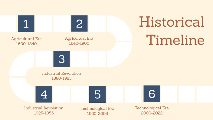 Historical Timeline by Gracie Doyle on Prezi