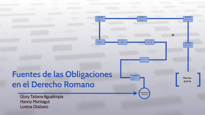 Fuentes de las Obligaciones en el Derecho Romano by Hanny Montagut on Prezi