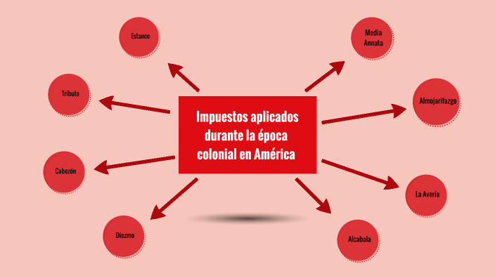 Impuestos durante la época colonial en America by Fernando J Mendez on