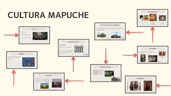 CULTURA MAPUCHE By Valeska Vega On Prezi