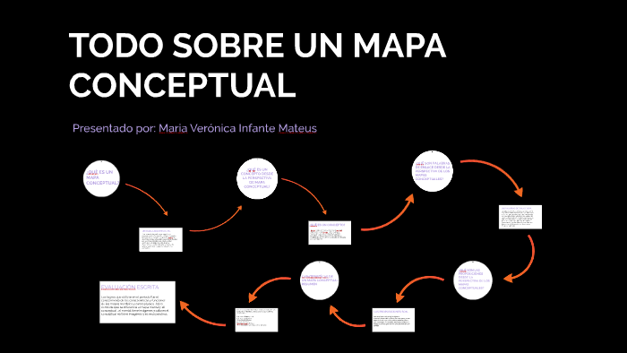 TODO SOBRE MAPAS CONCEPTUALES by Maria Veronica Infante Mateus on Prezi