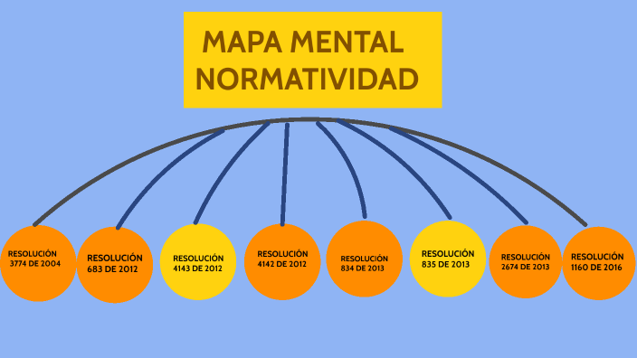 MAPA MENTAL DE NORMATIVIDAD by Orlando Garcia on Prezi Next