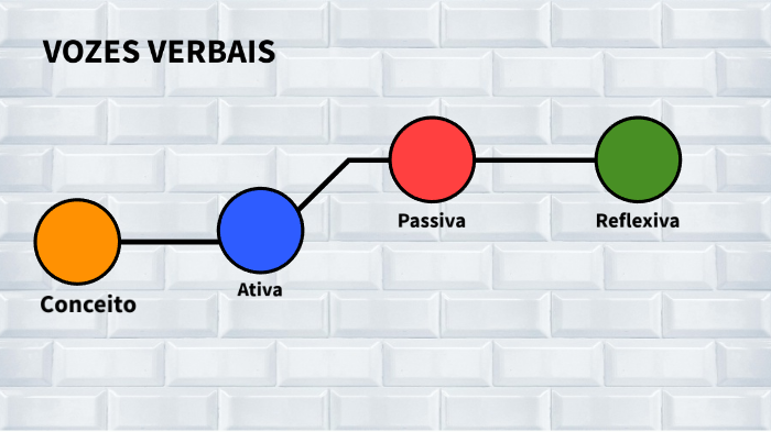 Voz reflexiva - Conjugação de Verbos