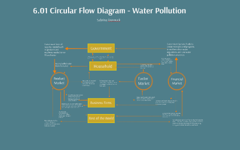 Air Pollution Circular Flow Chart