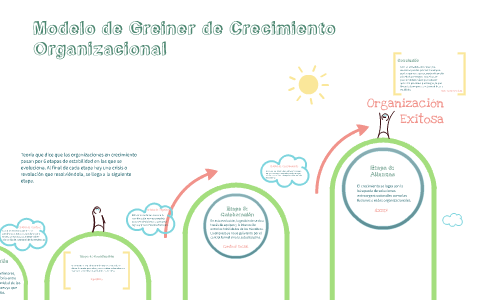 Modelo de Greiner de Crecimiento Organizacional by Talía Castaneira on  Prezi Next