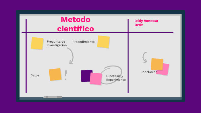 Metodo cientifico by leidy vanessa ortiz renteria on Prezi
