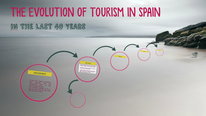 evolution of tourism in spain