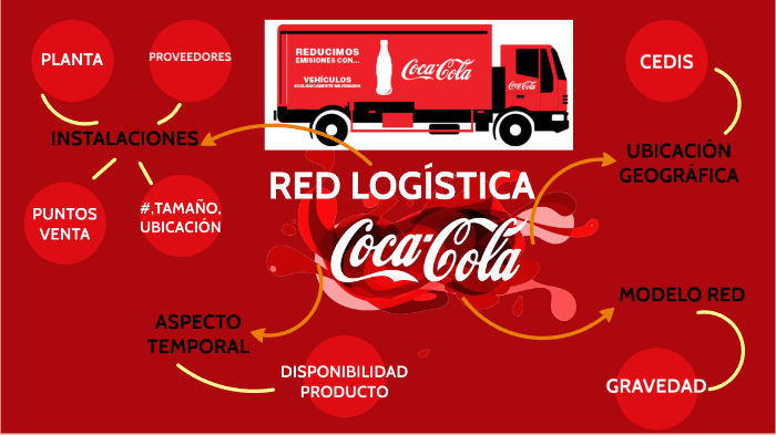 Logistica De Salida De Coca Cola prezi.com