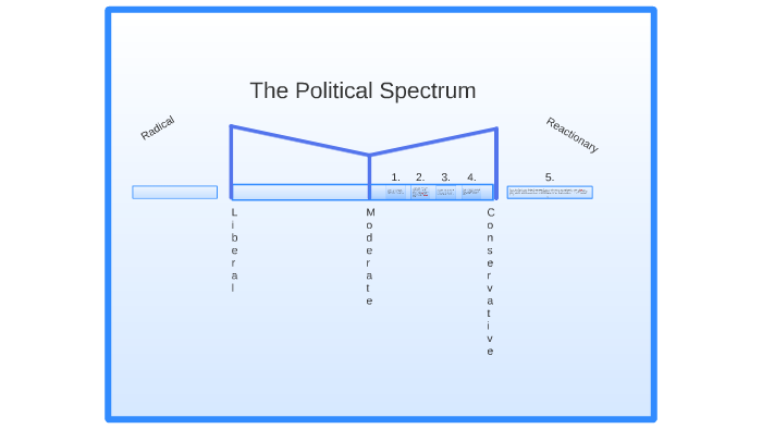 The Political Spectrum by Eddie Steph on Prezi