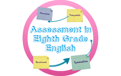 Types of Assessment by Danelle Ciafre on Prezi