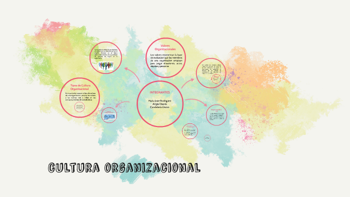 cultura organizacional by MARIA JOSE RODRIGUEZ on Prezi