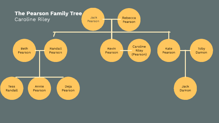 French Family Tree by Caroline Riley on Prezi