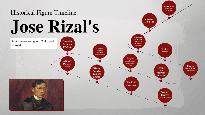 Historical Figures Timeline Jose Rizal S First Homecoming And Nd