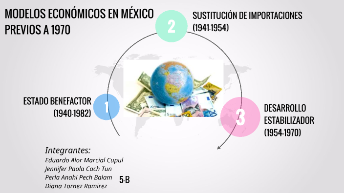 Linea Del Tiempo De Los Modelos Economicos En Mexico 4919