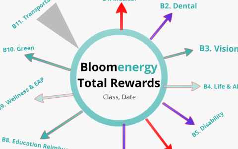 Bloom Total Rewards Program by Anh Nguyen on Prezi