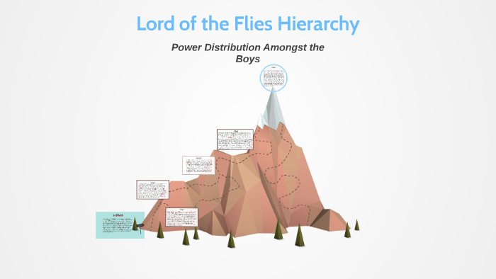 Lord Of The Flies Hierarchy Chart