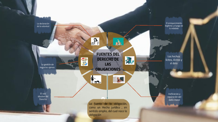 FUENTES DEL DERECHO DE LAS OBLIGACIONES by Lorena Ramirez Suarez on Prezi