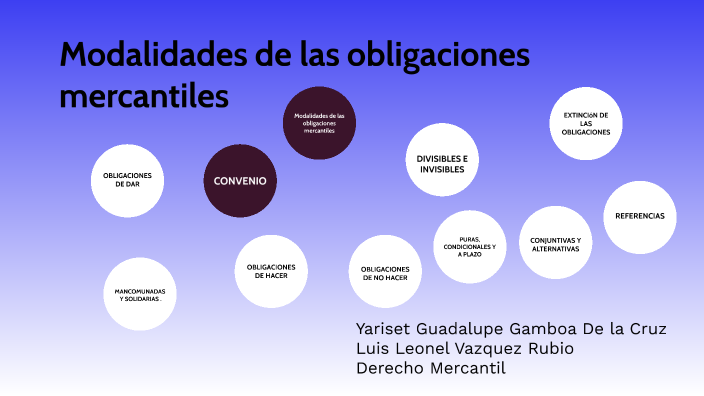 AA3U4 Modalidades de las obligaciones mercantiles by Yariset Gamboa on