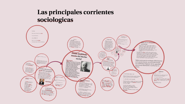 Las Principales Corrientes Sociologicas By Ismael Campos Ortiz 3735