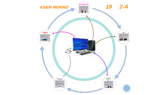 BASIC PARTS OF A COMPUTER by on Prezi