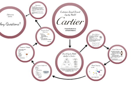 cartier business model